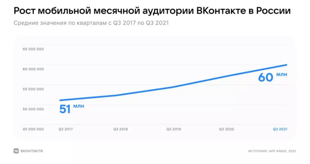 Рост мобильной месячной аудитории ВК в России